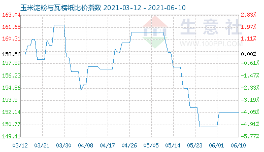6月10日玉米淀粉與瓦楞紙比價(jià)指數(shù)圖
