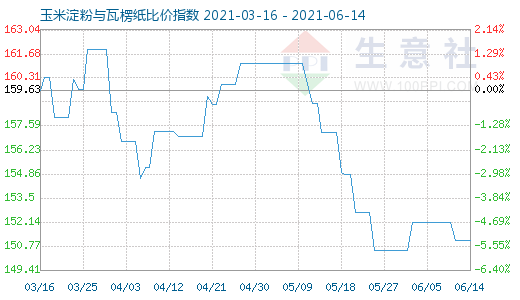 6月14日玉米淀粉與瓦楞紙比價指數圖