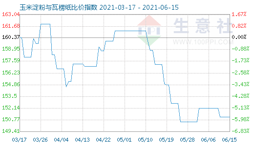6月15日玉米淀粉與瓦楞紙比價指數圖