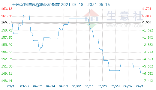 6月16日玉米淀粉與瓦楞紙比價(jià)指數(shù)圖