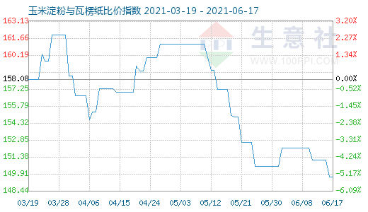 6月17日玉米淀粉與瓦楞紙比價指數(shù)圖