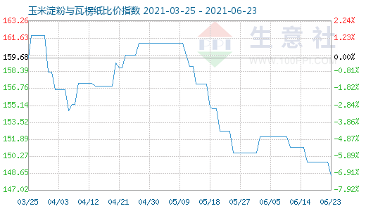 6月23日玉米淀粉與瓦楞紙比價指數(shù)圖