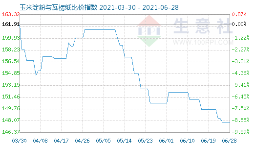 6月28日玉米淀粉與瓦楞紙比價指數(shù)圖
