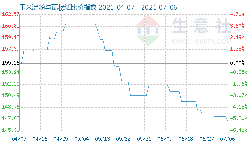 7月6日玉米淀粉與瓦楞紙比價指數圖