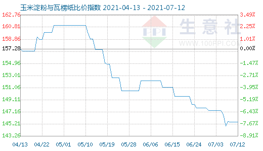 7月12日玉米淀粉與瓦楞紙比價指數(shù)圖