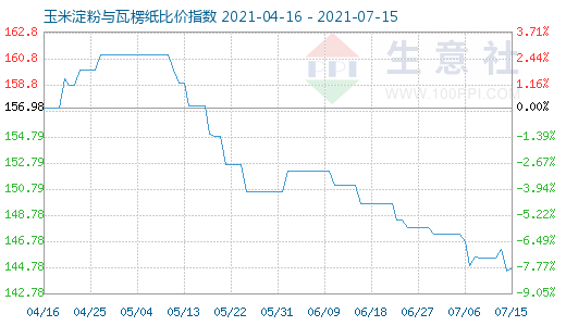 7月15日玉米淀粉與瓦楞紙比價指數(shù)圖