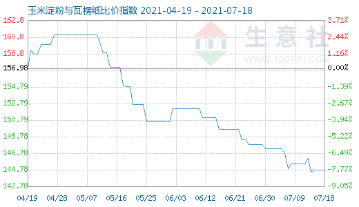 7月18日玉米淀粉與瓦楞紙比價(jià)指數(shù)圖