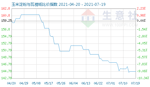 7月19日玉米淀粉與瓦楞紙比價(jià)指數(shù)圖