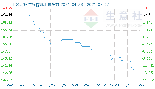 7月27日玉米淀粉與瓦楞紙比價指數圖