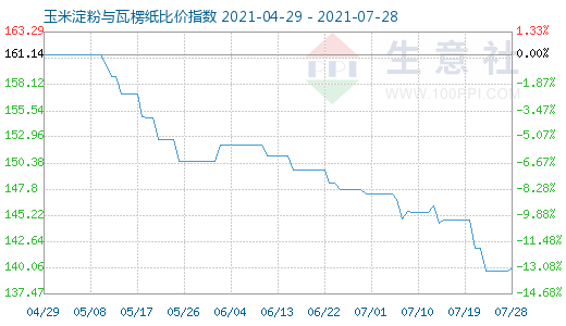7月28日玉米淀粉與瓦楞紙比價(jià)指數(shù)圖