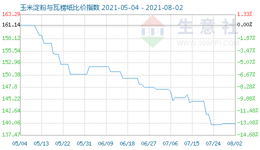 8月2日玉米淀粉與瓦楞紙比價(jià)指數(shù)圖