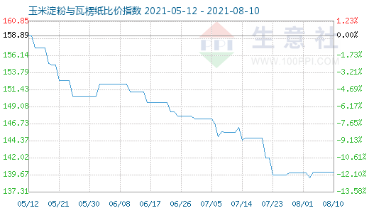 8月10日玉米淀粉與瓦楞紙比價指數(shù)圖