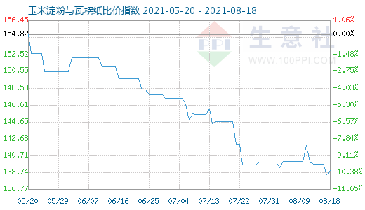 8月18日玉米淀粉與瓦楞紙比價指數圖