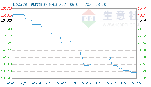 8月30日玉米淀粉與瓦楞紙比價指數圖