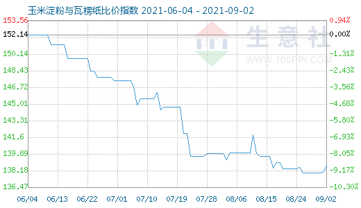 9月2日玉米淀粉與瓦楞紙比價指數圖