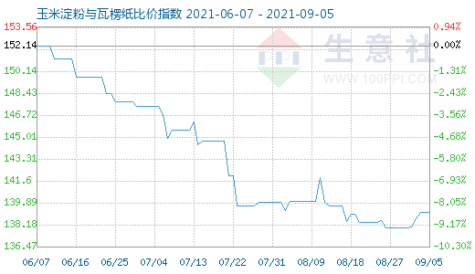 9月5日玉米淀粉與瓦楞紙比價指數圖