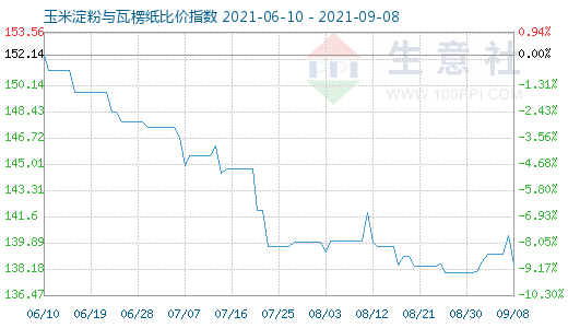 9月8日玉米淀粉與瓦楞紙比價指數圖