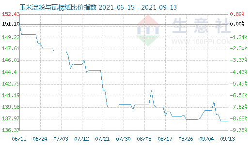 9月13日玉米淀粉與瓦楞紙比價(jià)指數(shù)圖