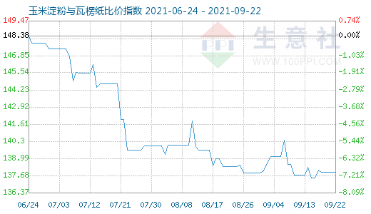 9月22日玉米淀粉與瓦楞紙比價指數圖