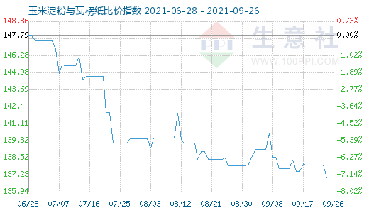 9月26日玉米淀粉與瓦楞紙比價指數圖