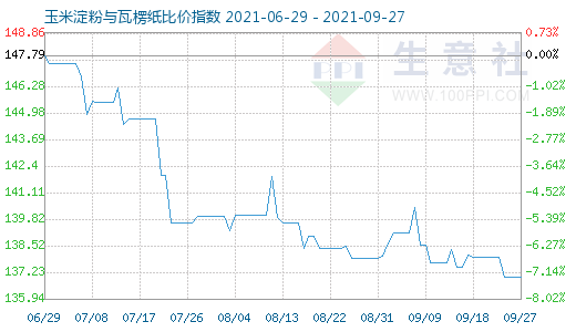 9月27日玉米淀粉與瓦楞紙比價指數(shù)圖