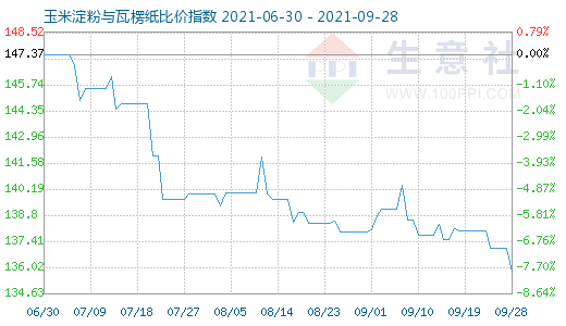 9月28日玉米淀粉與瓦楞紙比價指數圖