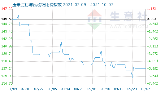 10月7日玉米淀粉與瓦楞紙比價指數圖