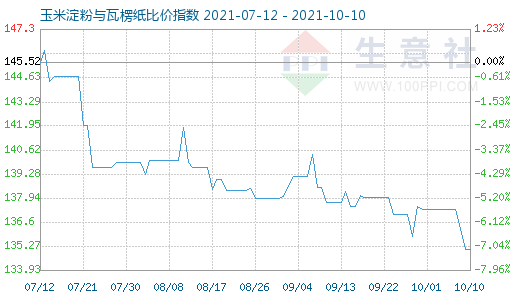 10月10日玉米淀粉與瓦楞紙比價指數(shù)圖