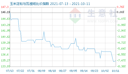 10月11日玉米淀粉與瓦楞紙比價指數圖