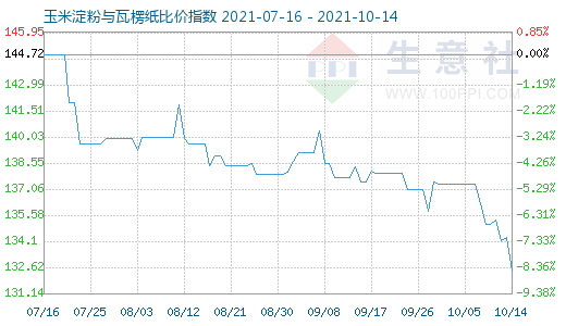 10月14日玉米淀粉與瓦楞紙比價指數圖