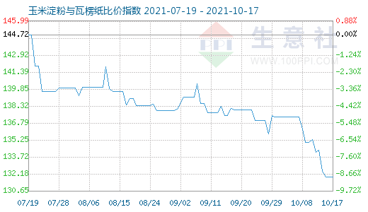 10月17日玉米淀粉與瓦楞紙比價指數圖