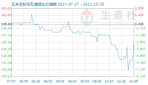 10月25日玉米淀粉與瓦楞紙比價(jià)指數(shù)圖