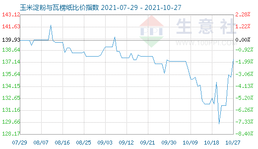 10月27日玉米淀粉與瓦楞紙比價指數圖