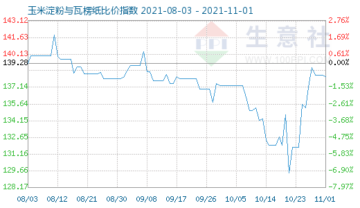 11月1日玉米淀粉與瓦楞紙比價指數圖