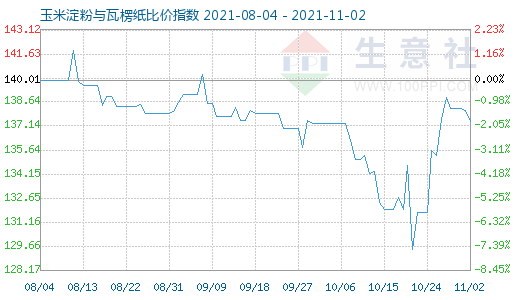 11月2日玉米淀粉與瓦楞紙比價指數(shù)圖