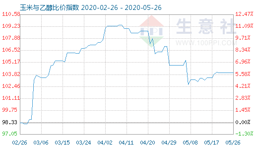 5月26日玉米與乙醇比價(jià)指數(shù)圖