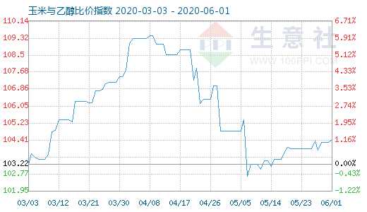 6月1日玉米與乙醇比價指數(shù)圖