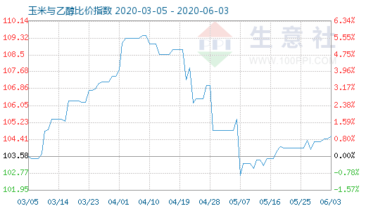 6月3日玉米與乙醇比價(jià)指數(shù)圖