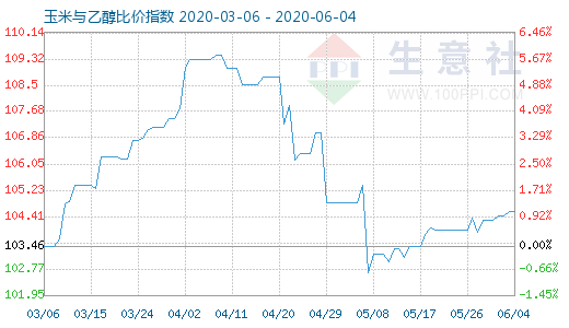 6月4日玉米與乙醇比價(jià)指數(shù)圖