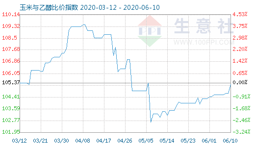 6月10日玉米與乙醇比價(jià)指數(shù)圖