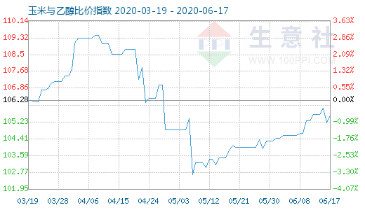 6月17日玉米與乙醇比價(jià)指數(shù)圖