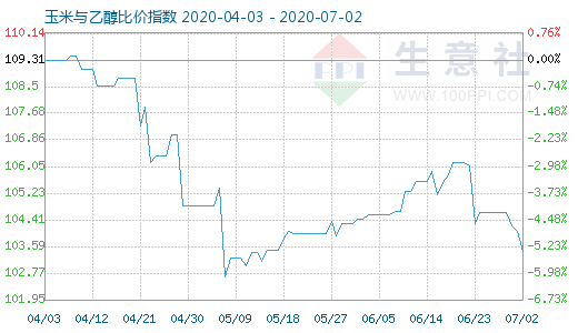 7月2日玉米與乙醇比價(jià)指數(shù)圖