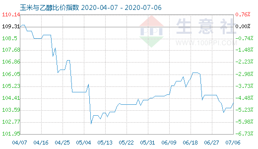 7月6日玉米與乙醇比價指數(shù)圖