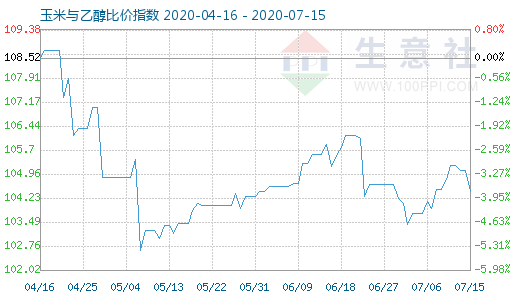 7月15日玉米與乙醇比價指數(shù)圖