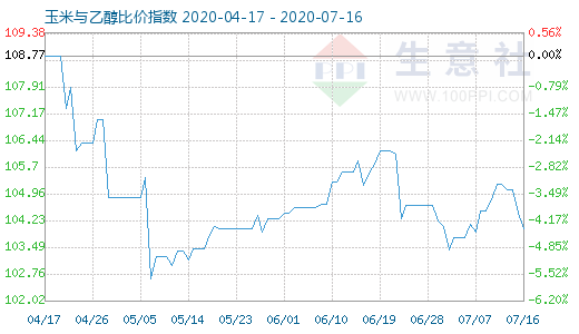 7月16日玉米與乙醇比價(jià)指數(shù)圖