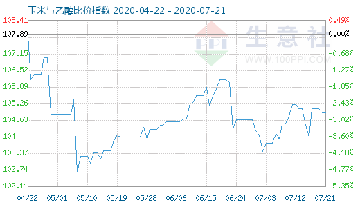 7月21日玉米與乙醇比價指數圖