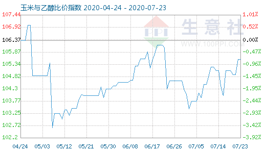 7月23日玉米與乙醇比價(jià)指數(shù)圖