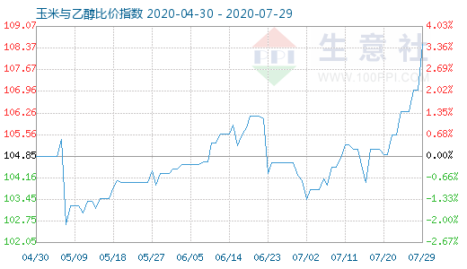 7月29日玉米與乙醇比價(jià)指數(shù)圖