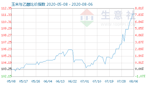 8月6日玉米與乙醇比價指數(shù)圖