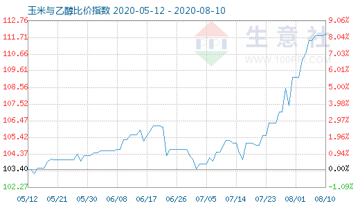 8月10日玉米與乙醇比價(jià)指數(shù)圖